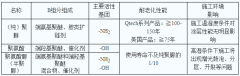 真假聚脲在成分上的主要區(qū)別